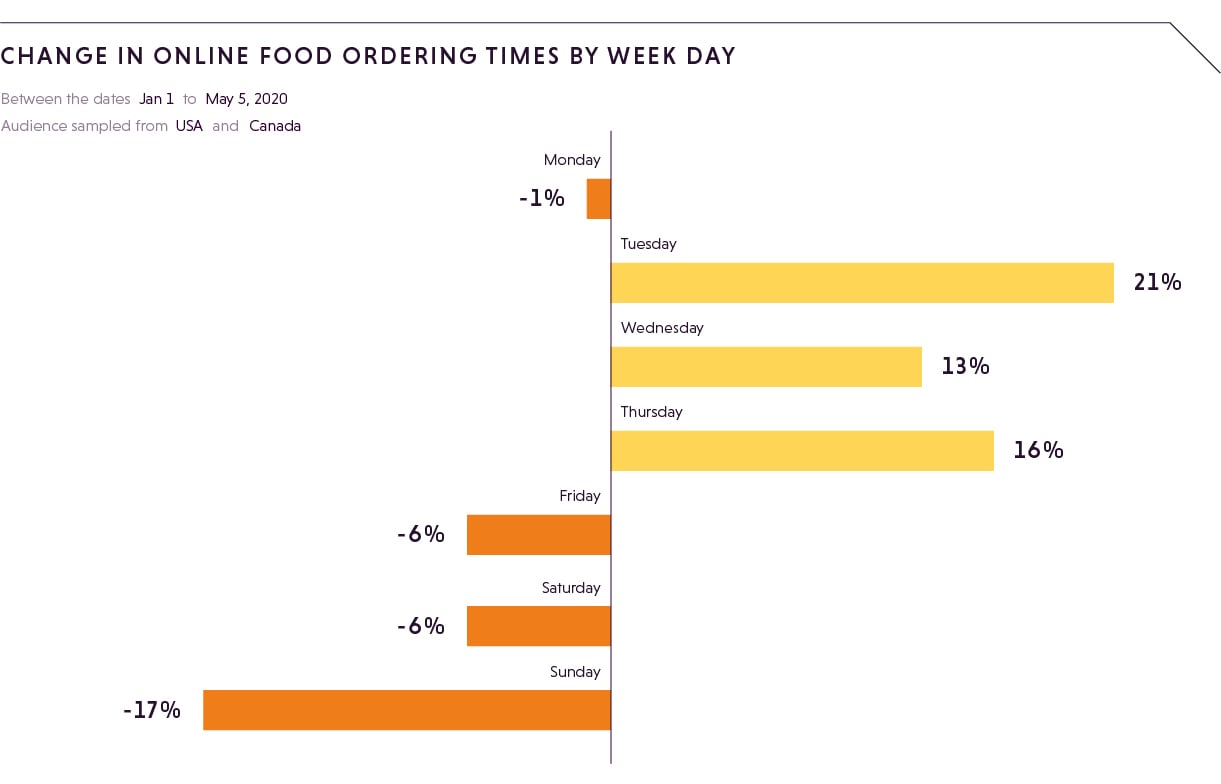 Change in online food ordering