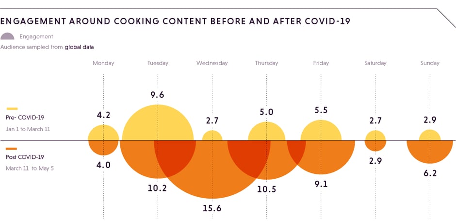 Engagement around cooking content before and after covid (1)