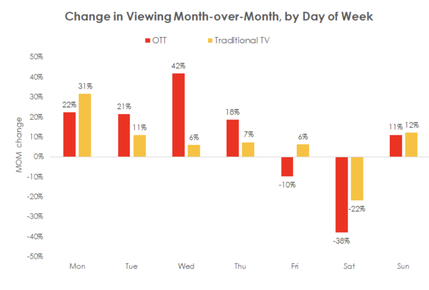 Adapting TV tactics for COVID19. Part2 Changing habits and OTT MiQ