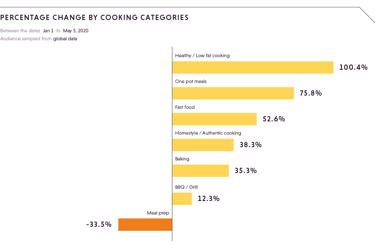 percentage change by cooking categories (2)